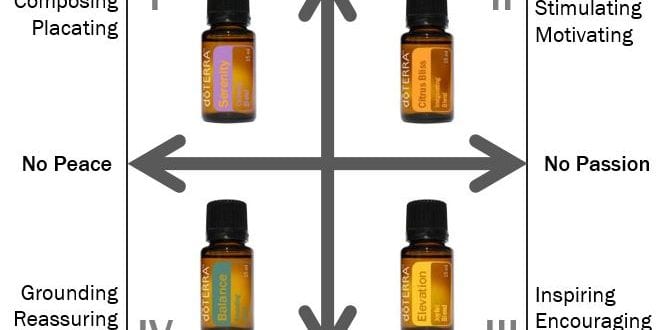 Mood Management with Essential Oils